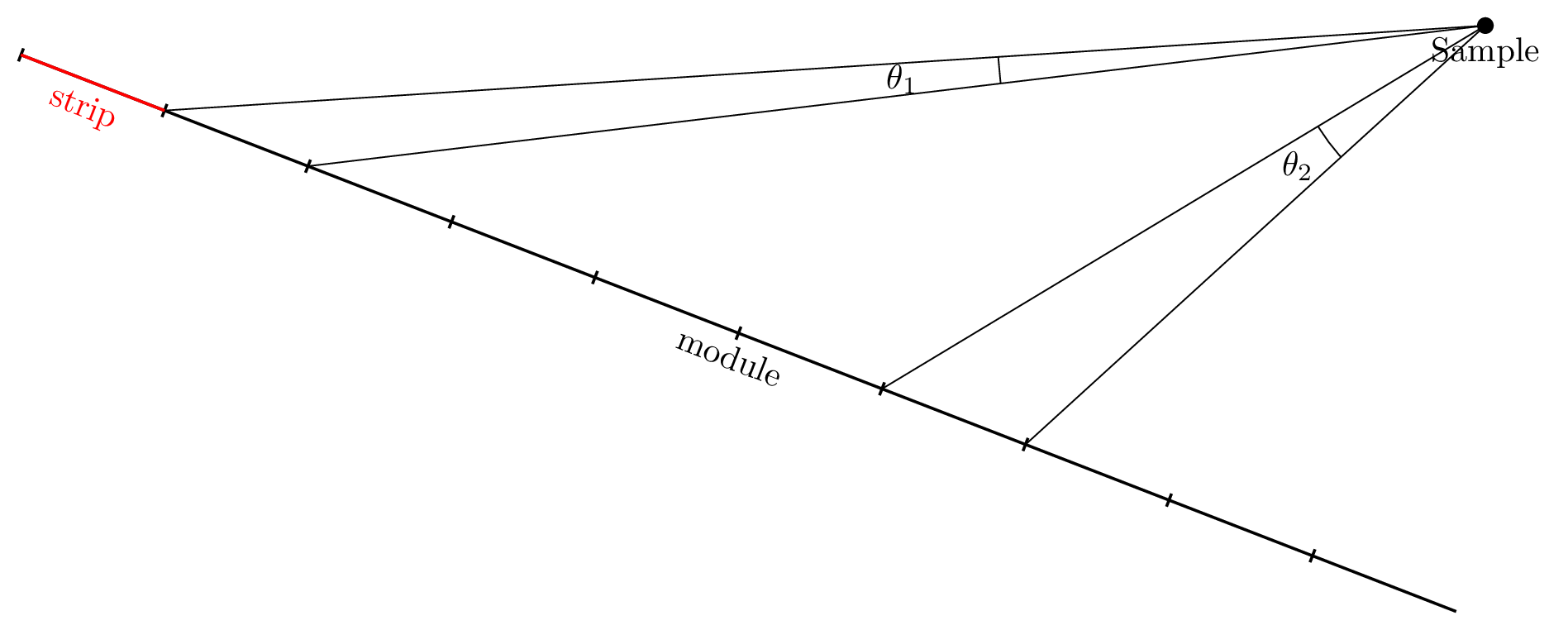 Depending on the strip the covered angle is much larger.