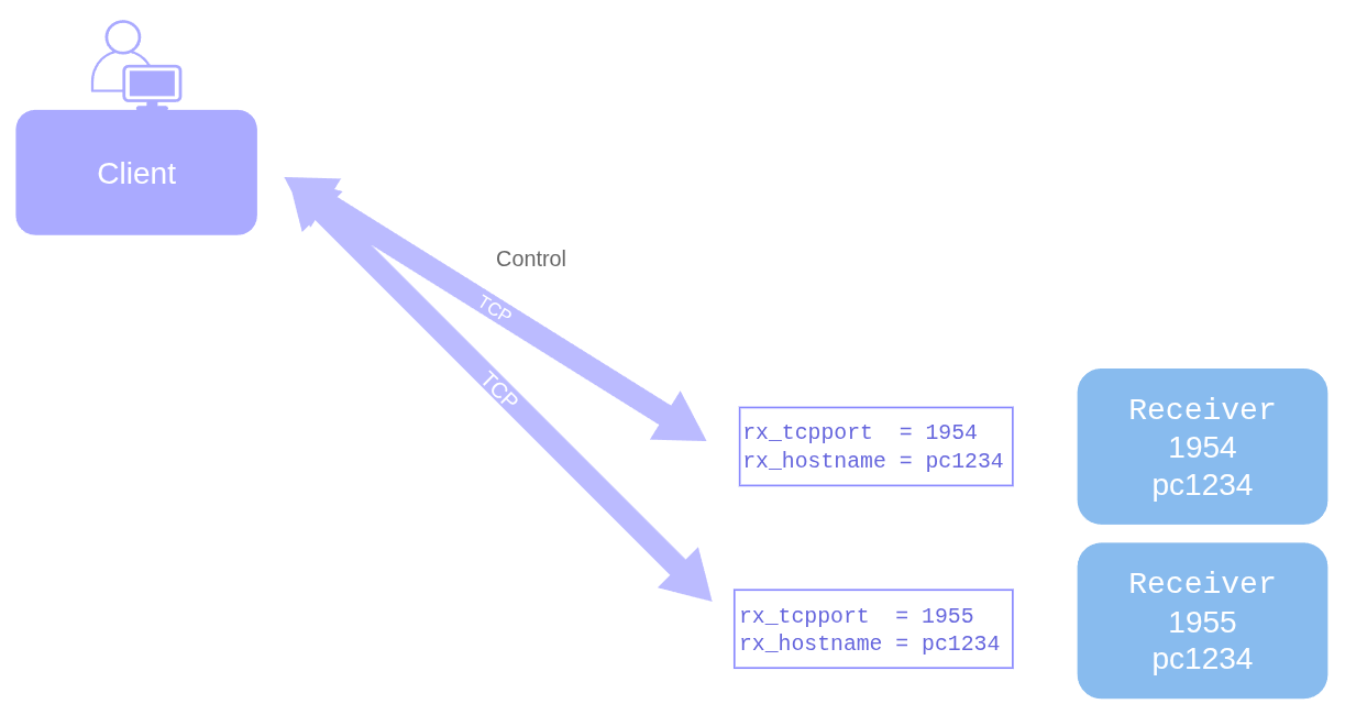Client Receiver Commands