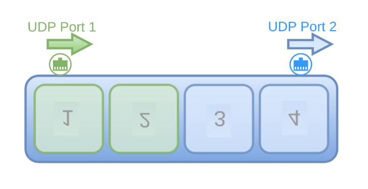 After the software swaps the udp ports