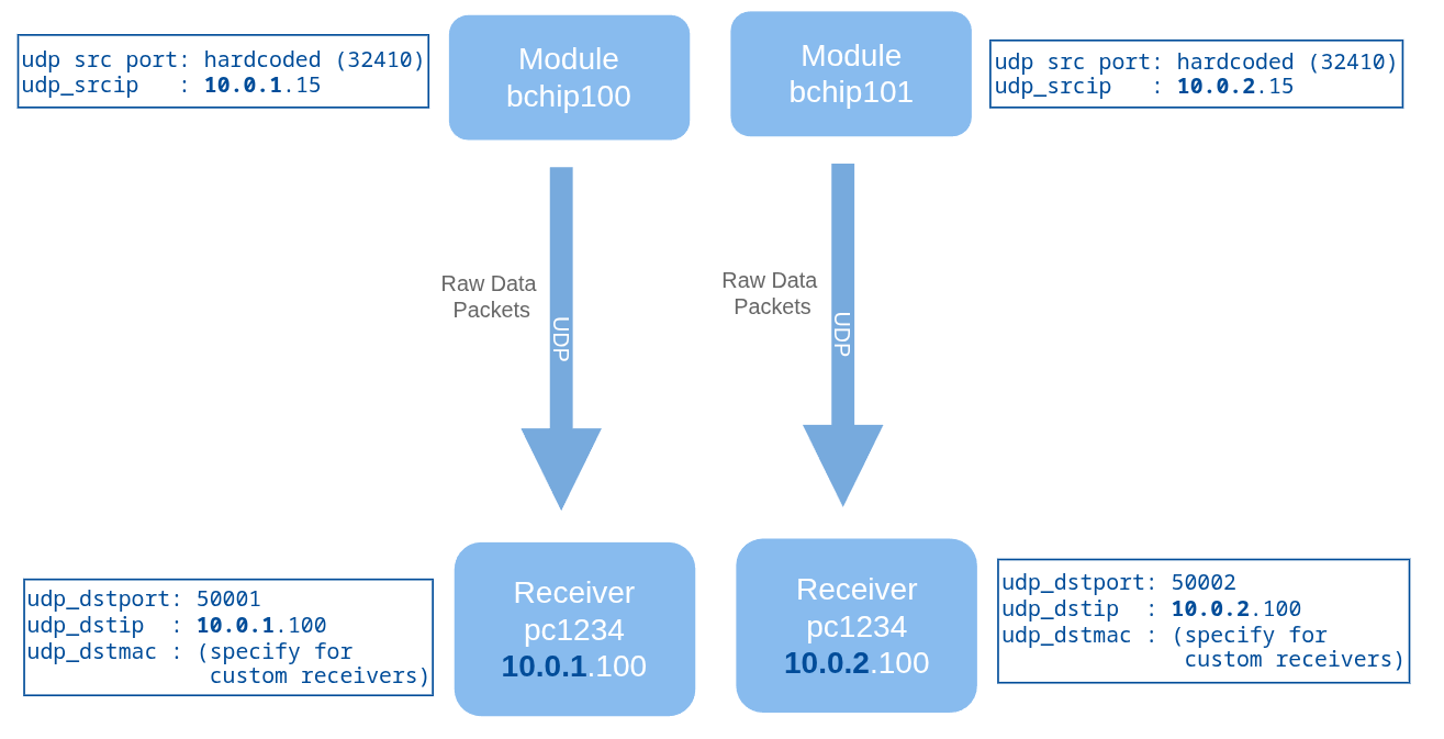 Module Receiver Commands