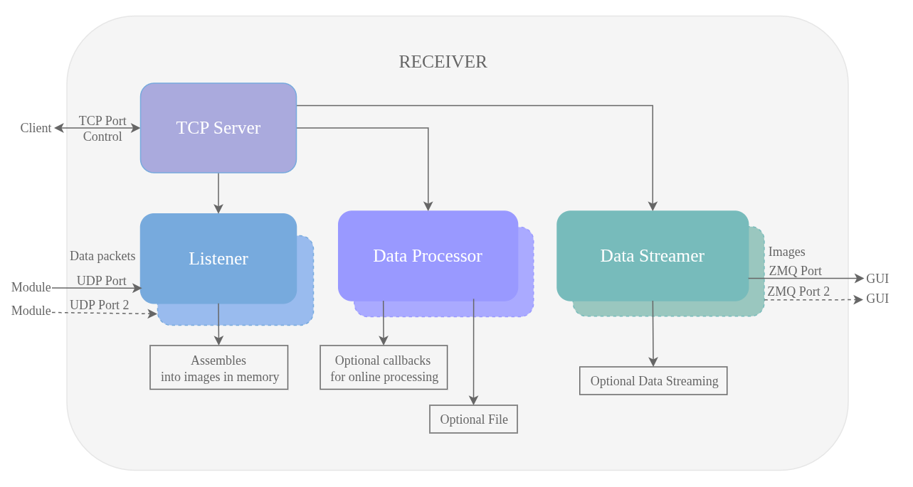 Receiver Architecture