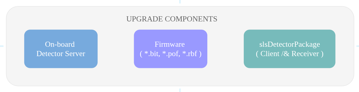 Software Upgrade Components