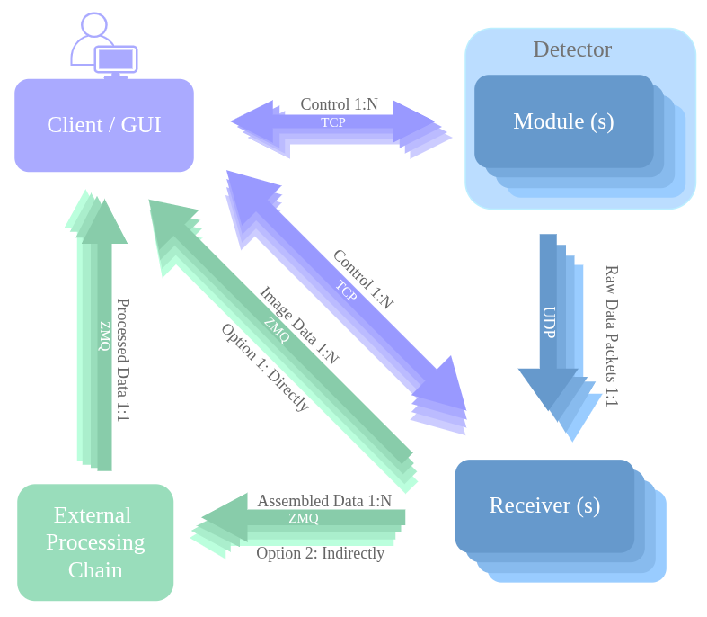 System communication architecture